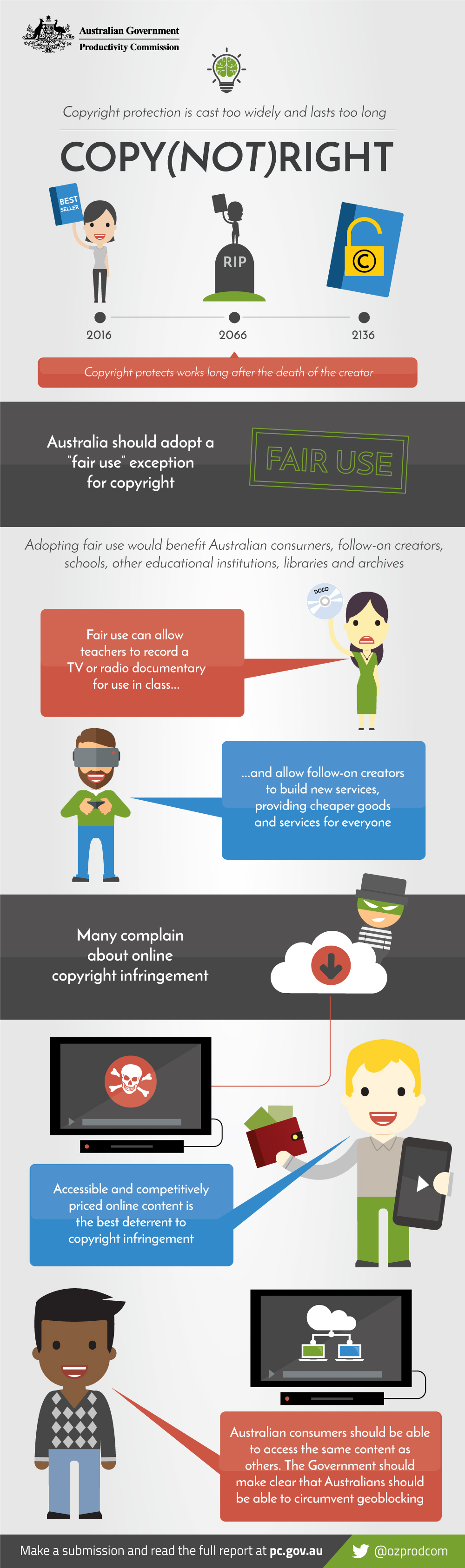 Copy(not)right infographic. Text version follows.