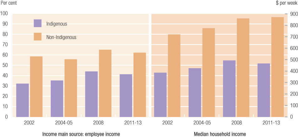 Figure: Employee income as main income source has increased and household incomes have risen. More details can be found within the text surrounding this image
