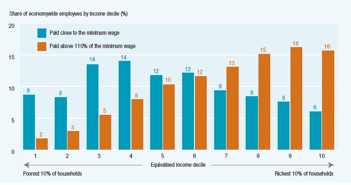 Many people receiving wages around the minimum wage are from middle income households