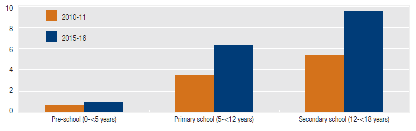 Figure 4 Proportion of children using MBS subsidised primary mental health care services. More details can be found within the text surrounding this image.