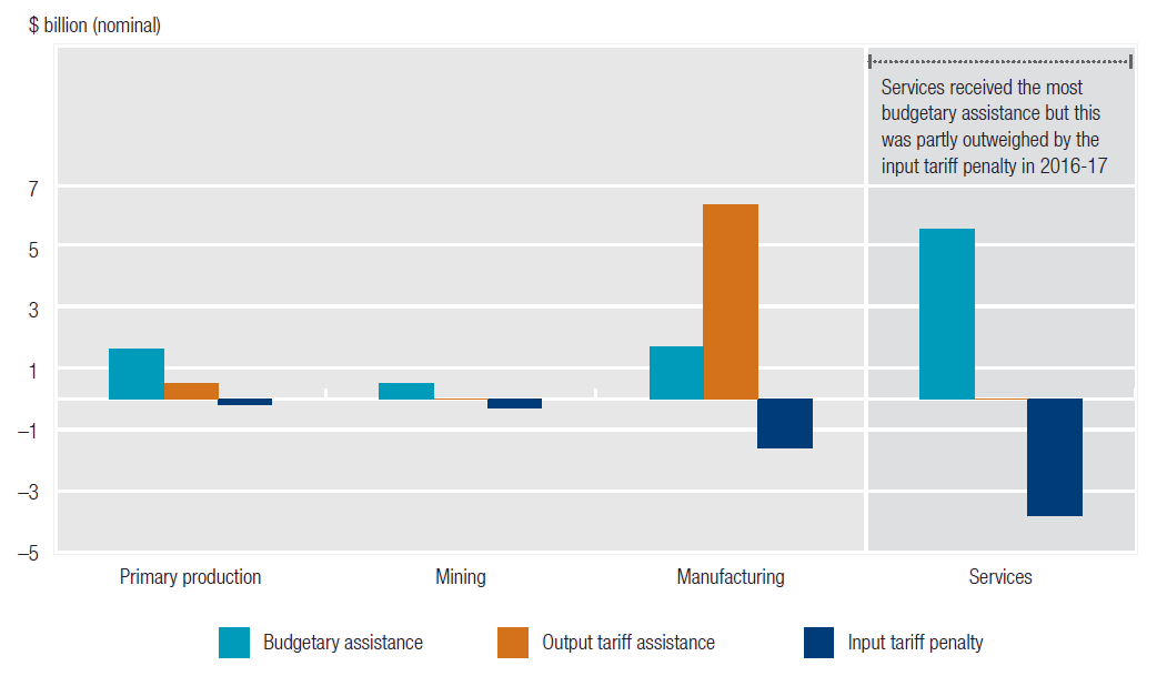 This figure shows the gross components of assistance, budgetary assistance, output tariff assistance and input tariff penalty, across the primary production, mining, manufacturing and services sectors for 2016-17. It shows that the incidence of assistance varies widely across industries. In 2016-17, manufacturing received the highest net combined assistance, by virtue of tariff assistance. The services sector received the most budgetary assistance but this was partly outweighed by the input tariff penalty.
