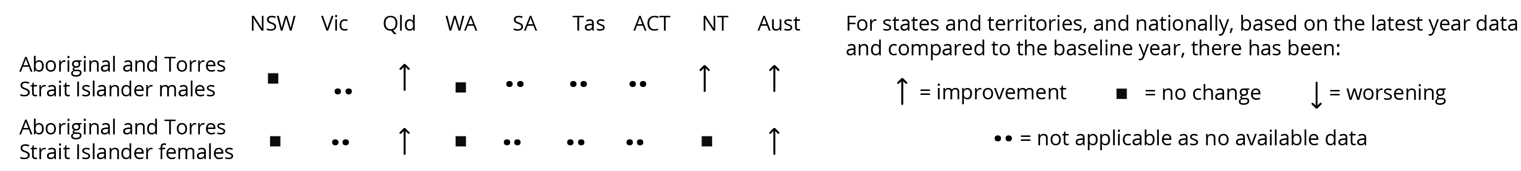 The assessment (taking into account variability in the data) indicates ‘improvement’ from the baseline years in the life expectancy of Aboriginal and Torres Strait Islander males in Queensland, the NT and nationally, with ‘no change’ in NSW and WA. 
  The assessment (taking into account variability in the data) indicates ‘improvement’ from the baseline years in the life expectancy of Aboriginal and Torres Strait Islander females in Queensland and nationally, while there was ‘no change’ in NSW, WA and the NT. 
  Life expectancy data for Aboriginal and Torres Strait Islander people are not available for Victoria, SA, Tasmania and the ACT.
  