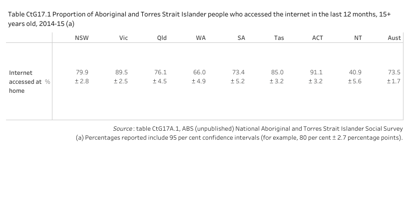 Table CtG17.1 displays the proportion of Aboriginal and Torres Strait Islander people aged 15 years and over who have accessed the internet from home in the last 12 months. The aim under Closing the Gap is for Aboriginal and Torres Strait Islander people to achieve the same level (ie parity) of home internet access to non-Indigenous people by 2026. As comparable data are not currently available for non-Indigenous people the gap to achieving parity is unknown.