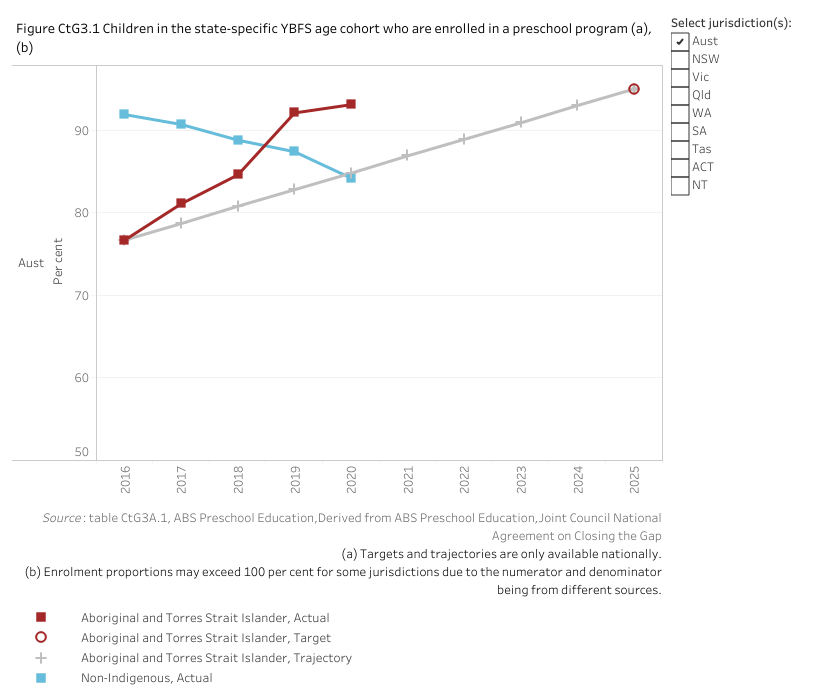 Figure CtG3.1 displays the proportion of Aboriginal and Torres Strait Islander children and non-Indigenous children in Year Before Full time Schooling age cohort enrolled in a preschool program. The aim under Closing the Gap is to increase the proportion for Aboriginal and Torres Strait Islander children from a 2016 baseline value of 76.7 per cent to a target value of 95 per cent by 2025.