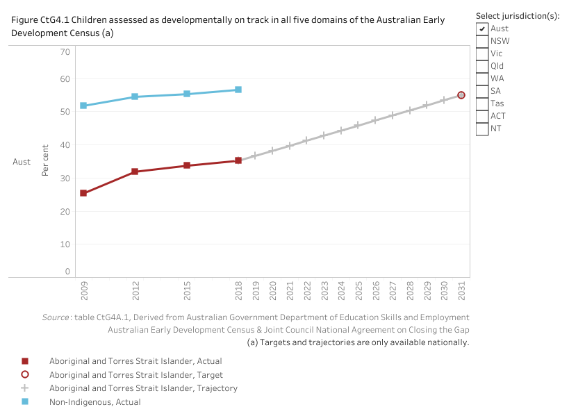 Figure CtG4.1 displays the proportion of Aboriginal and Torres Strait Islander children commencing school and non-Indigenous children commencing school who were assessed as being developmentally on track in all five Australian Early Development Census domains. The aim under Closing the Gap is to increase the proportion for Aboriginal and Torres Strait Islander children from a 2018 baseline value of 35.2 per cent to a target value of 55 per cent by 2031.