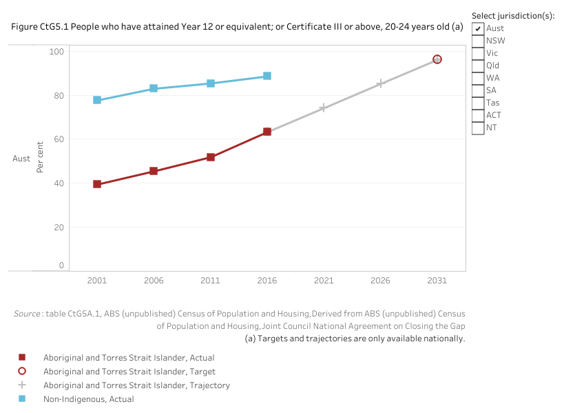 Figure CtG5.1 displays the proportion of Aboriginal and Torres Strait Islander people and non-Indigenous people (aged 20 to 24 years) who had attained year 12 or equivalent or Certificate level III or above. The aim under Closing the Gap is to increase the proportion for Aboriginal and Torres Strait Islander people from a 2016 baseline value of 63.2 per cent to a target value of 96 per cent by 2031.