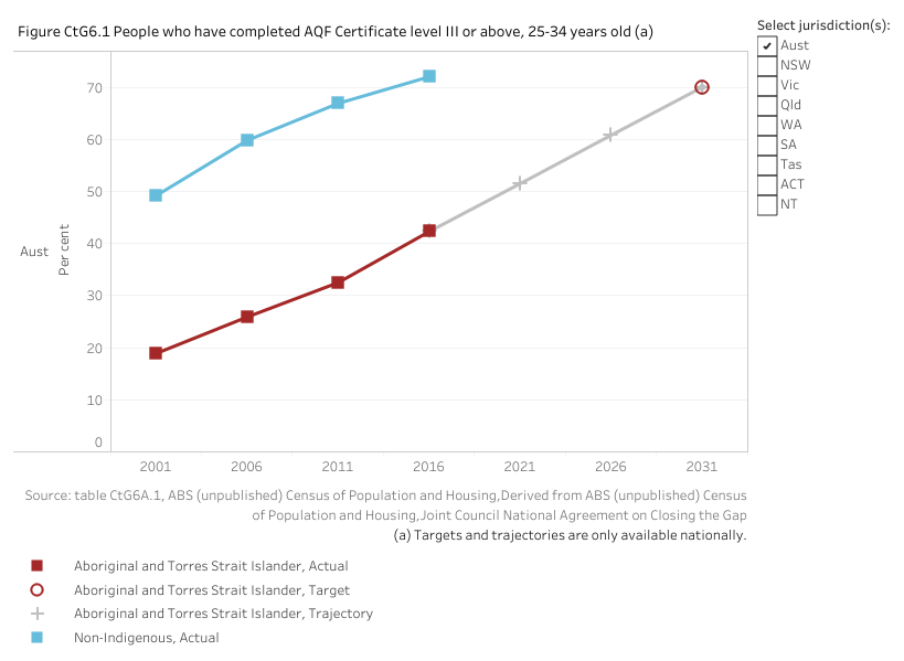 Figure CtG6.1 displays the proportion of Aboriginal and Torres Strait Islander people and non-Indigenous people (aged 25 to 34 years) who have completed non-school qualifications at Certificate level III or above. The aim under Closing the Gap is to increase the proportion for Aboriginal and Torres Strait Islander people from a 2016 baseline value of 42.3 per cent to a target value of 70 per cent by 2031.
