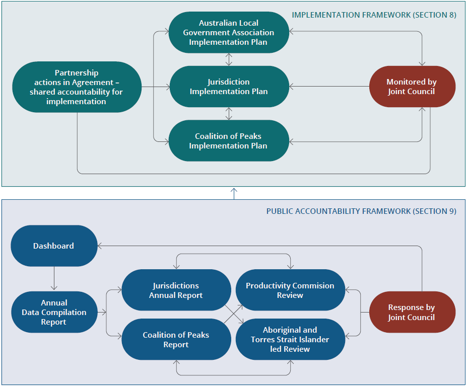 Figure 1.1 shows the connections between the elements of the implementation and public accountability frameworks as outlined in sections 8 and  9 of the National Agreement on Closing the Gap.