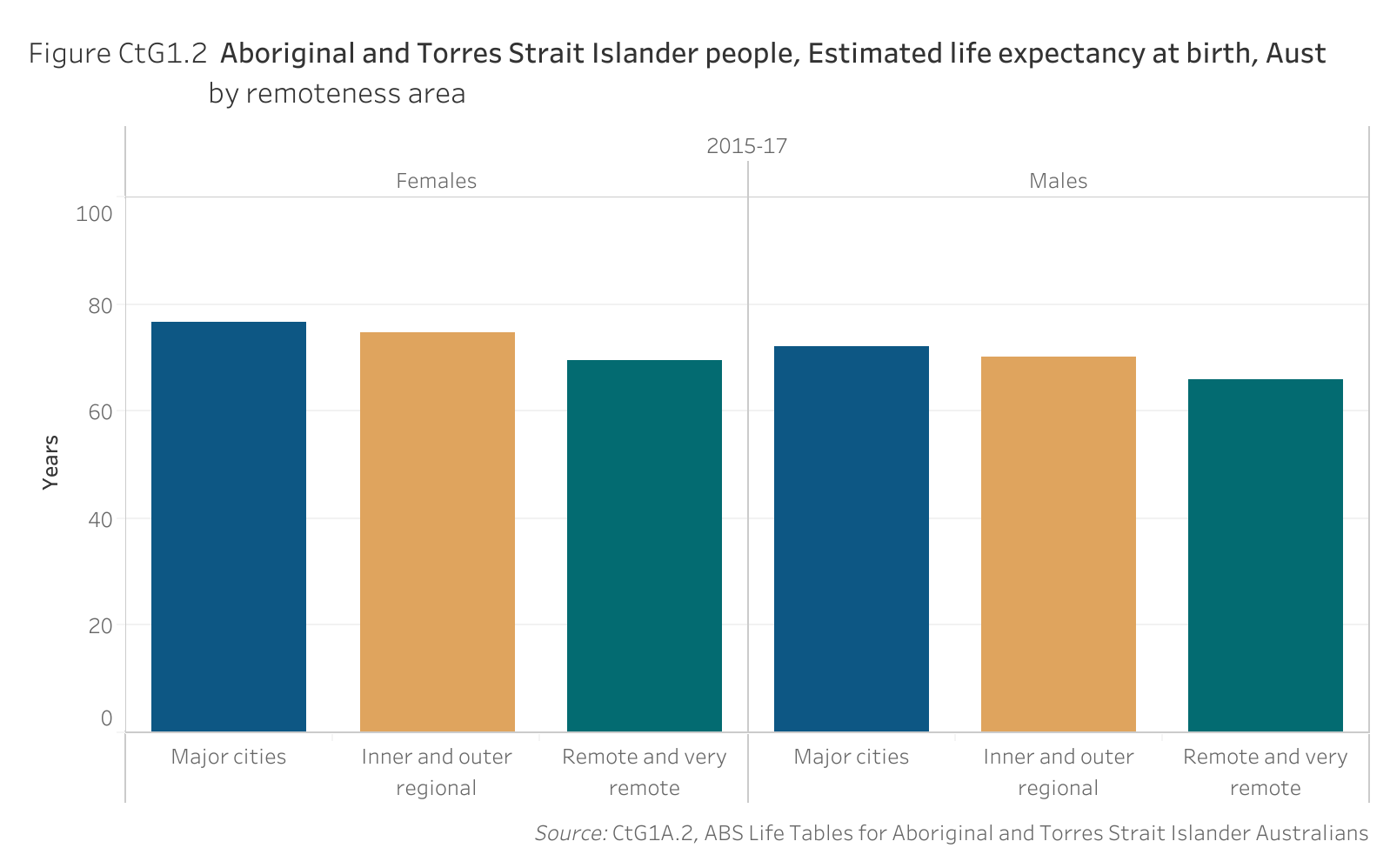 Figure CtG1.2. Bar chart showing the estimated life expectancy at birth of Aboriginal and Torres Strait Islander people in Australia in 2015-17, by sex and by remoteness area. Data table of figure CtG1.2 is below.