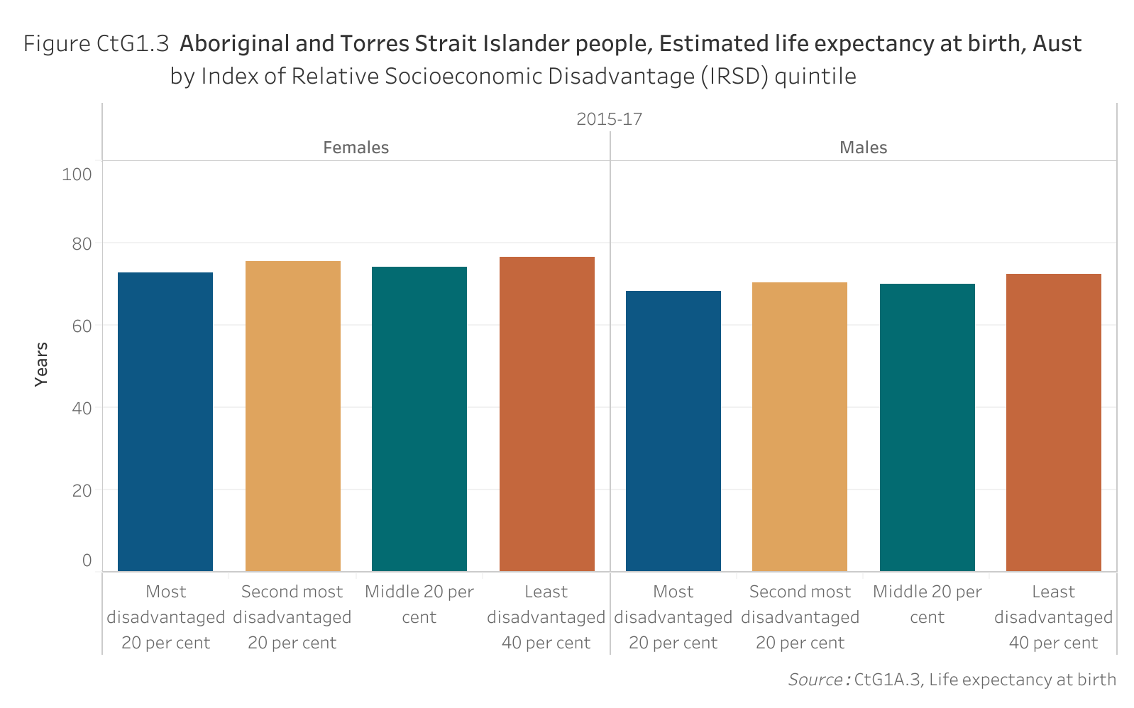 Figure CtG1.3. Bar chart showing the estimated life expectancy at birth of Aboriginal and Torres Strait Islander people in Australia in 2015-17, by sex and by Index of Relative Socioeconomic Disadvantage (IRSD) quintile. Data table of figure CtG1.3 is below.