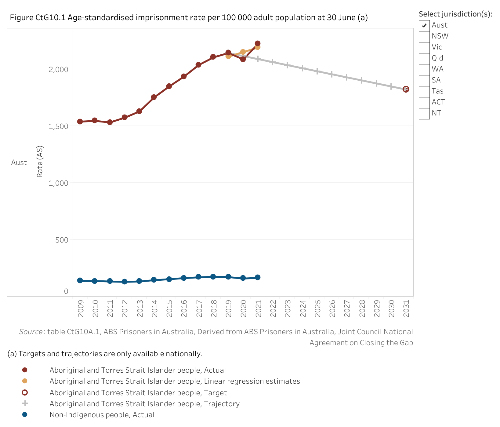 Figure CtG10.1. Line chart showing the age-standardised imprisonment rate for Aboriginal and Torres Strait Islander people and non-Indigenous people. Along with these rates, a linear regression is displayed that shows the data trend for the target. The aim under Closing the Gap is to reduce the rate for Aboriginal and Torres Strait Islander people by at least 15 per cent by 2031. With the 2019 baseline value of 2142.9 per 100,000 adult population, this means a reduction to a target value of 1821.5 per 100,000 adult population by 2031.