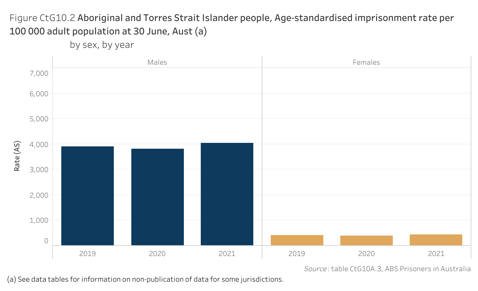 Figure CtG10.2. Bar chart showing the age-standardised imprisonment rate of Aboriginal and Torres Strait Islander people per 100 000 adult population at 30 June in Australia, by sex and by year. Data table of figure CtG10.2 is below.