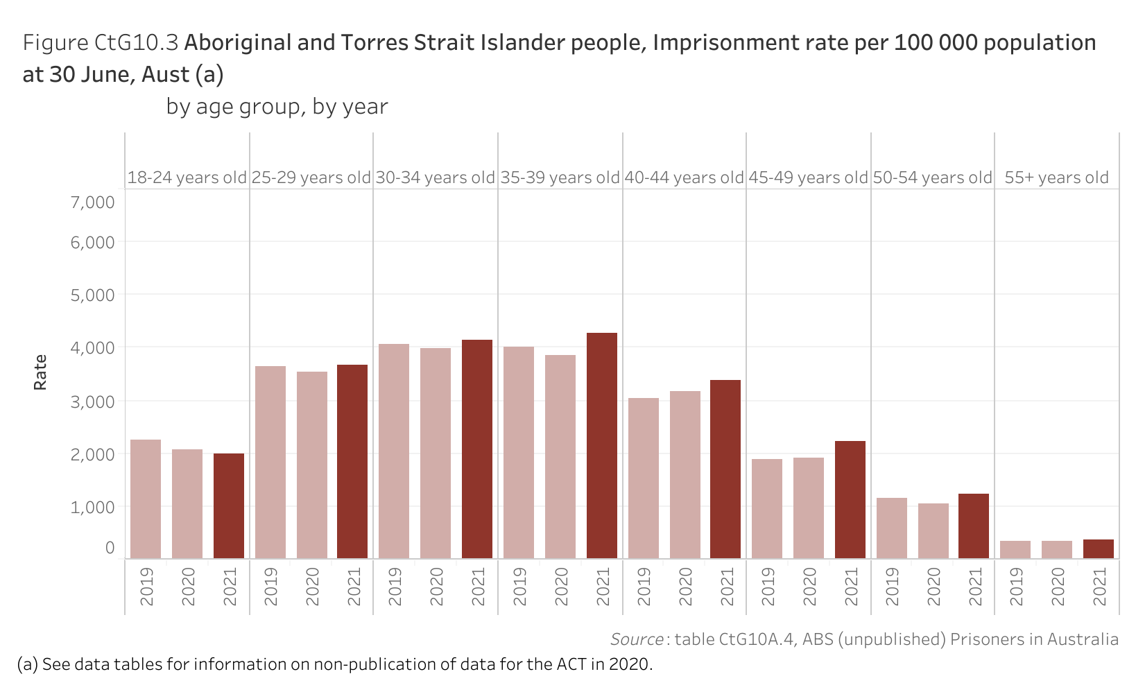 Figure CtG10.3. Bar chart showing the imprisonment rate of Aboriginal and Torres Strait Islander people per 100 000 population at 30 June in Australia, by age group and by year. Data table of figure CtG10.3 is below.