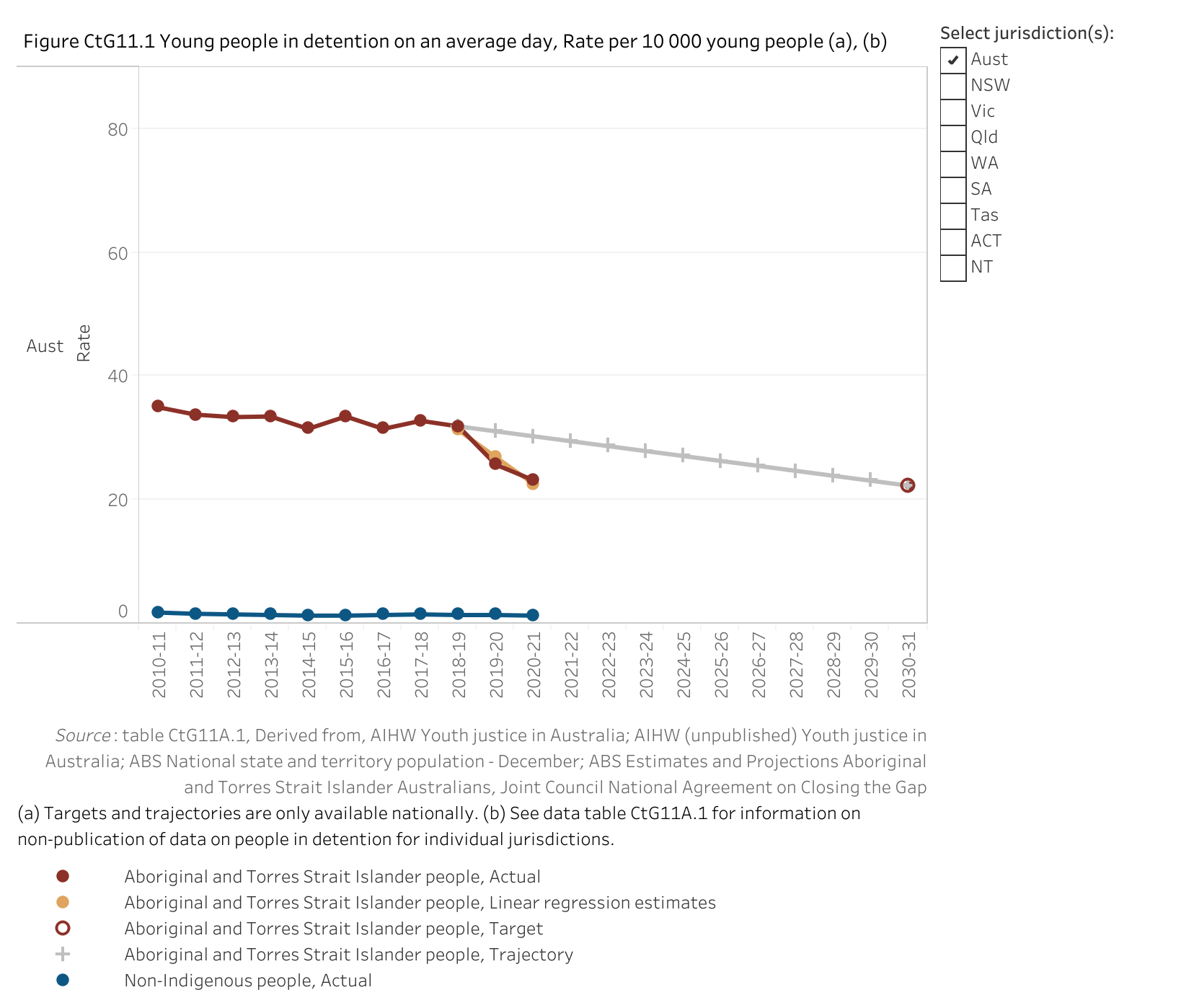 Figure CtG11.1. Line chart showing the rate of Aboriginal and Torres Strait Islander children and non-Indigenous children (aged 10 to 17 years) in detention. Along with these rates, a linear regression is displayed that shows the data trend for the target. The aim under Closing the Gap is to reduce the rate for Aboriginal and Torres Strait Islander children by at least 30 per cent. With the 2018-19 baseline value of 31.9 per 10 000 young people, this means a reduction to a target value of 22.3 per 10 000 young people by 2031.