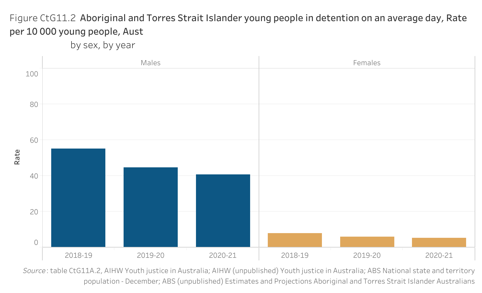 Figure CtG11.2. Bar chart showing the rate of Aboriginal and Torres Strait Islander young people in detention per 10 000 young people on an average day in Australia, by sex and by year. Data table of figure CtG11.2 is below.