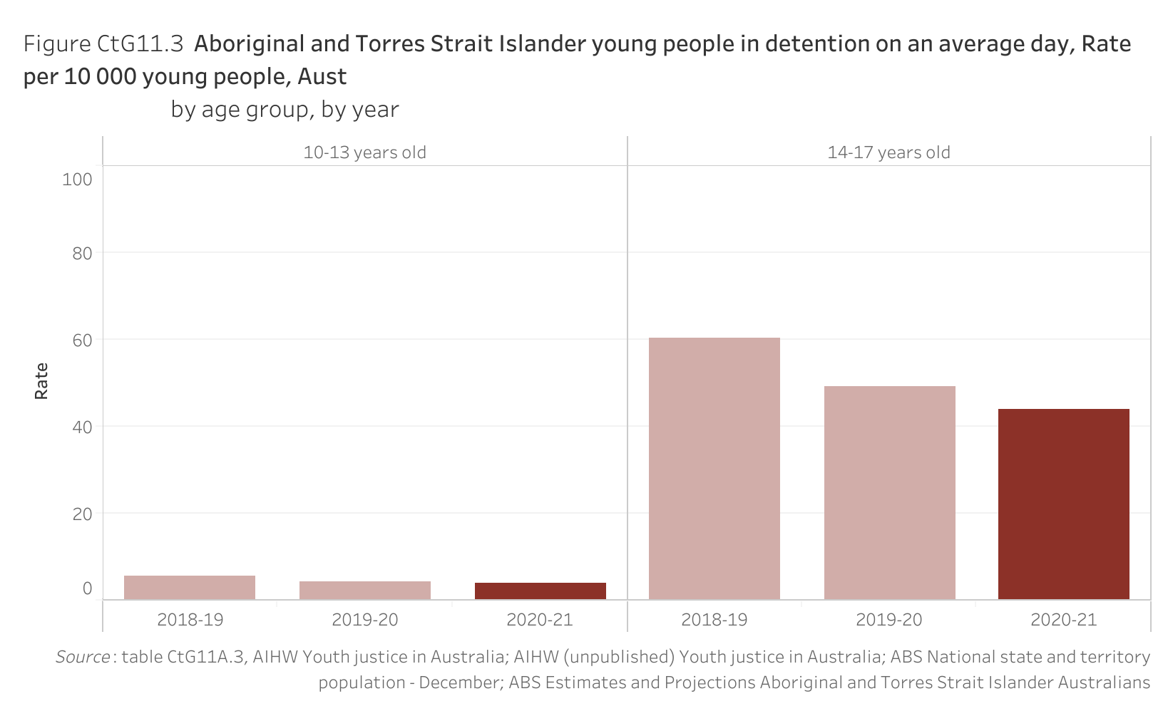 Figure CtG11.3. Bar chart showing the rate of Aboriginal and Torres Strait Islander young people in detention per 10 000 young people on an average day in Australia, by age group and by year. Data table of figure CtG11.3 is below.