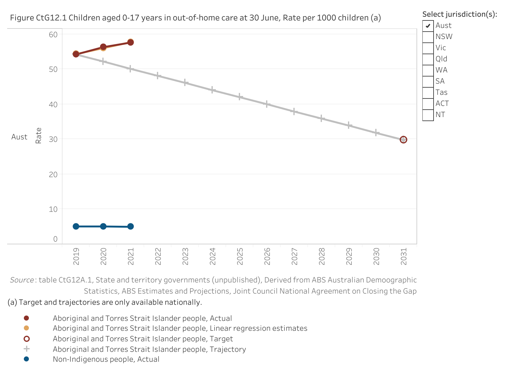 Figure CtG12.1. Line chart showing the rate of Aboriginal and Torres Strait Islander children and non-Indigenous children (aged zero to 17 years) in out-of-home care. Along with these rates, a linear regression is displayed that shows the data trend for the target. The aim under Closing the Gap is to reduce the rate for Aboriginal and Torres Strait Islander children by 45 per cent by 2031. With the 2019 baseline value of 54.2 per 1000 children in the population, this means a reduction to a target value of 29.8 per 1000 children in the population by 2031.