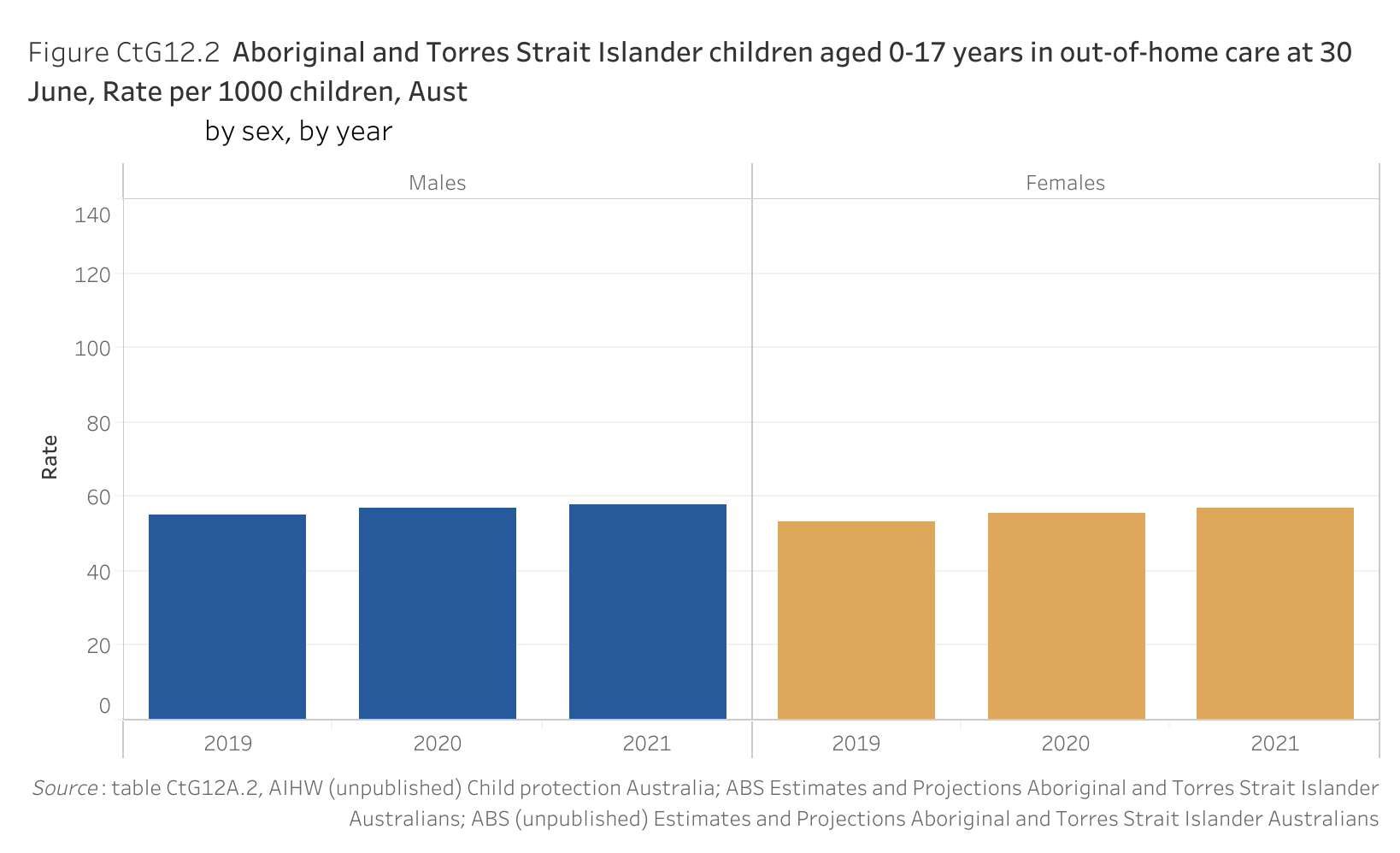 Figure CtG12.2. Bar chart showing the rate of Aboriginal and Torres Strait Islander children aged 0-17 years in out-of-home care per 1000 population at 30 June in Australia, by sex and by year. Data table of figure CtG12.2 is below.
