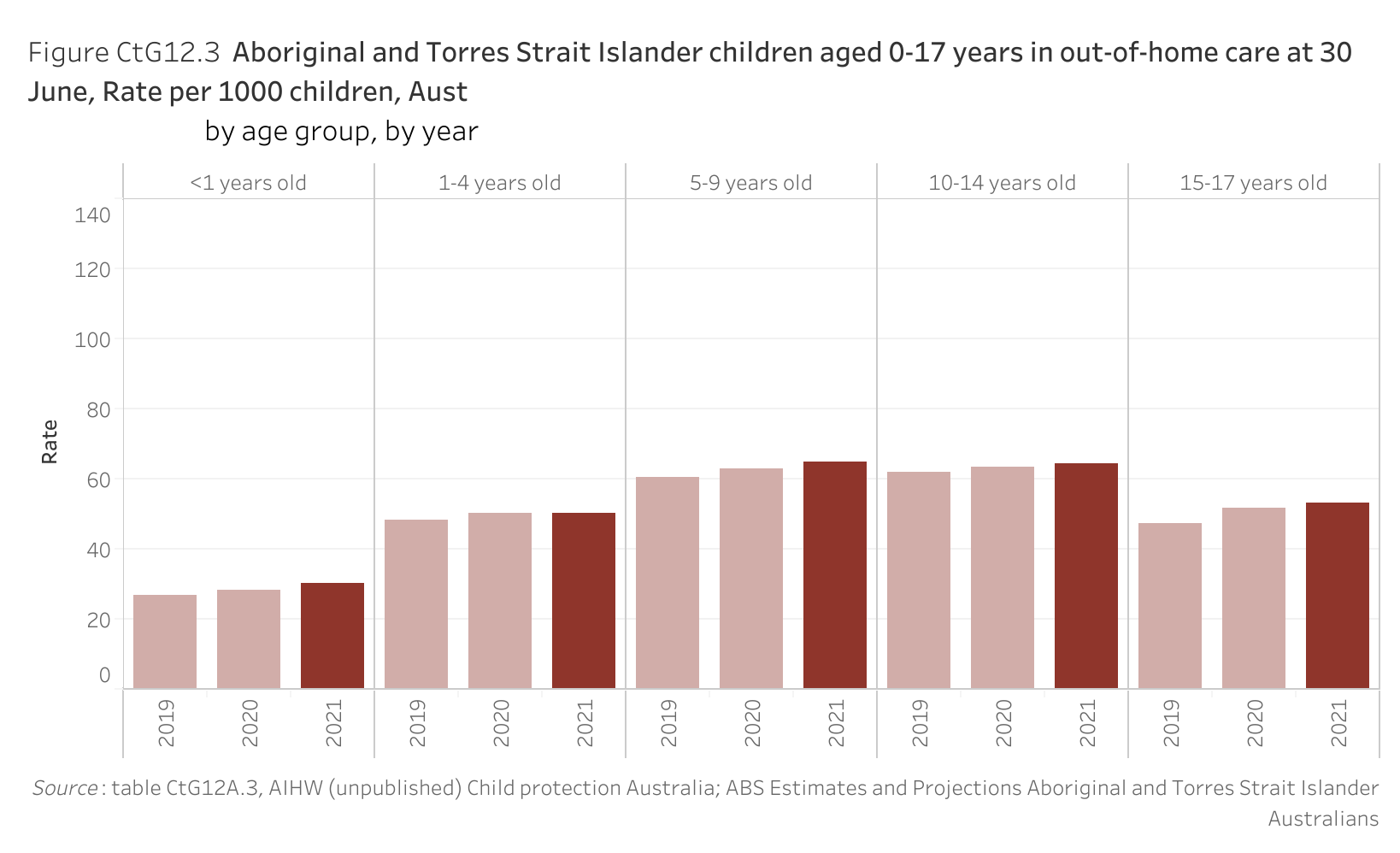 Figure CtG12.3. Bar chart showing the rate of Aboriginal and Torres Strait Islander children aged 0-17 years in out-of-home care per 1000 population at 30 June in Australia, by age group and by year. Data table of figure CtG12.3 is below.