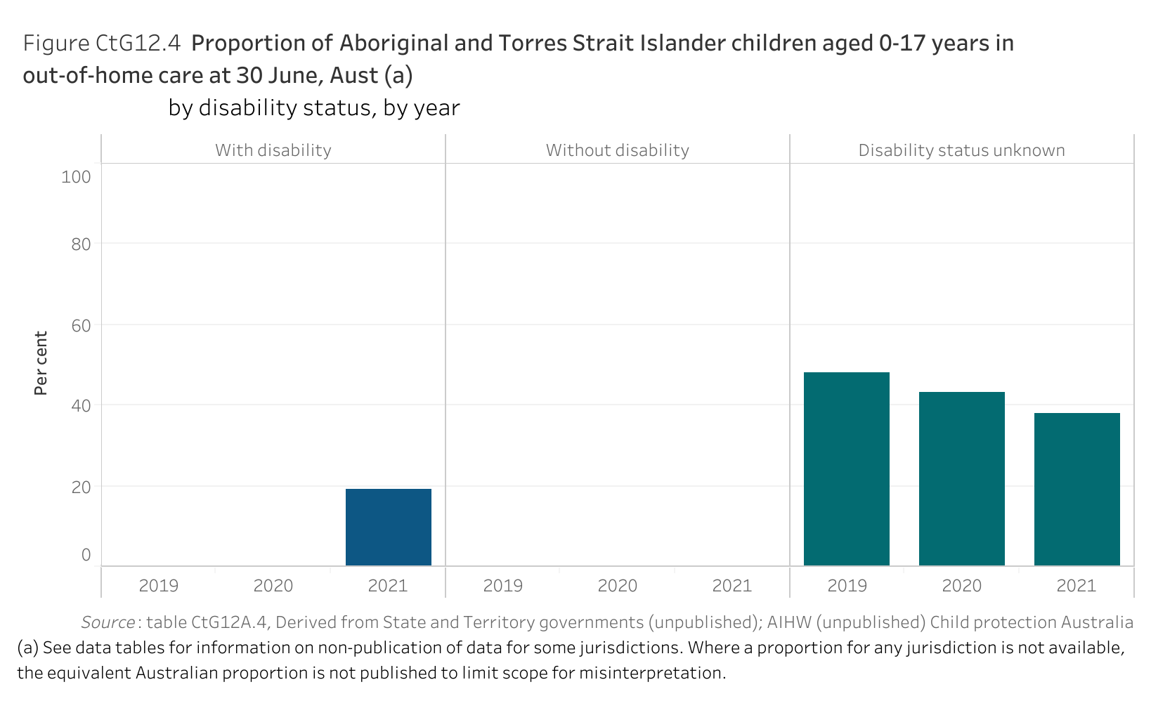 Figure CtG12.4. Bar chart showing the proportion of Aboriginal and Torres Strait Islander children aged 0-17 years in out-of-home care at 30 June in Australia, by disability status and by year. Data table of figure CtG12.4 is below.