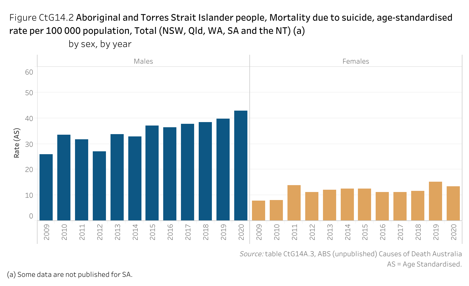 Figure CtG14.2. Bar chart showing the age-standardised rate of mortality due to suicide of Aboriginal and Torres Strait Islander people per 100 000 population (total for NSW, Qld, WA, SA and the NT), by sex and by year. Data table of figure CtG14.2 is below.