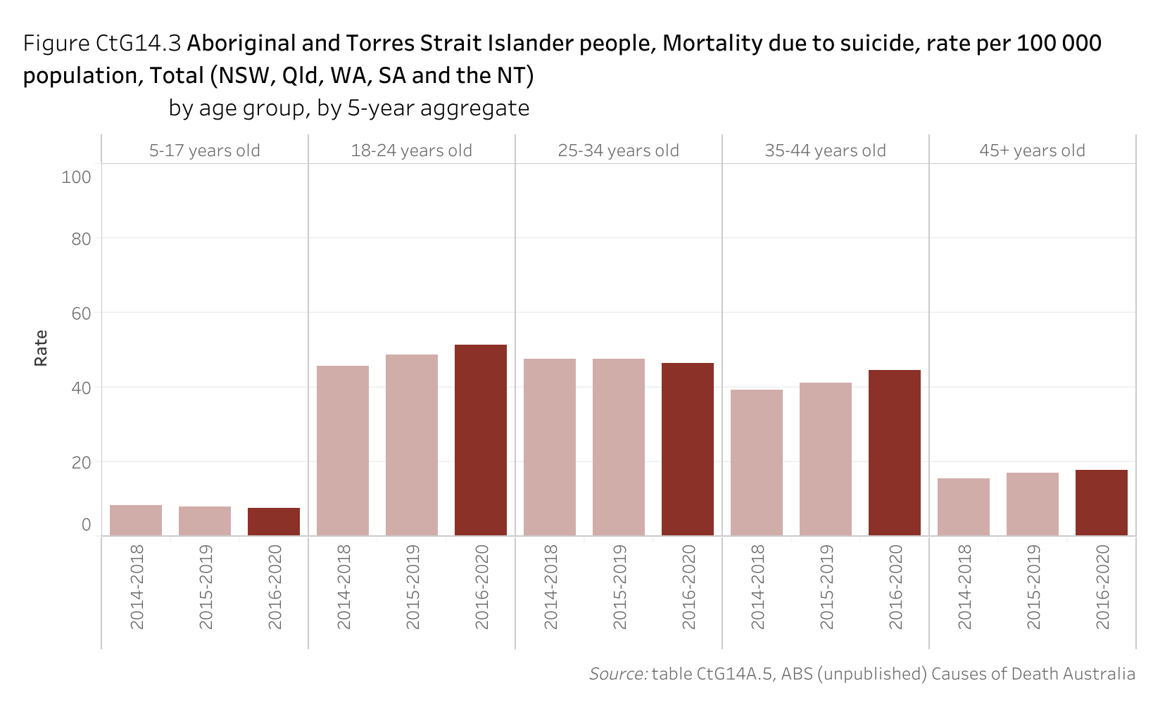 Figure CtG14.3. Bar chart showing the rate of mortality due to suicide of Aboriginal and Torres Strait Islander people per 100 000 population (total for NSW, Qld, WA, SA and the NT), by age group and by 5-year aggregate. Data table of figure CtG14.3 is below.
