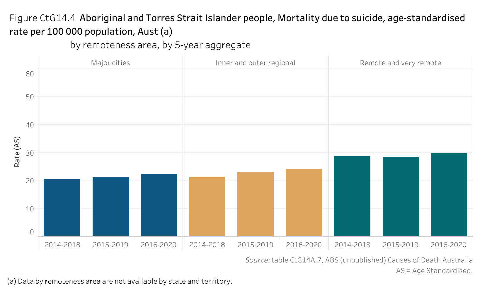 Figure CtG14.4. Bar chart showing the age-standardised rate of mortality due to suicide of Aboriginal and Torres Strait Islander people per 100 000 population in Australia, by remoteness area and by 5-year aggregate. Data table of figure CtG14.4 is below.