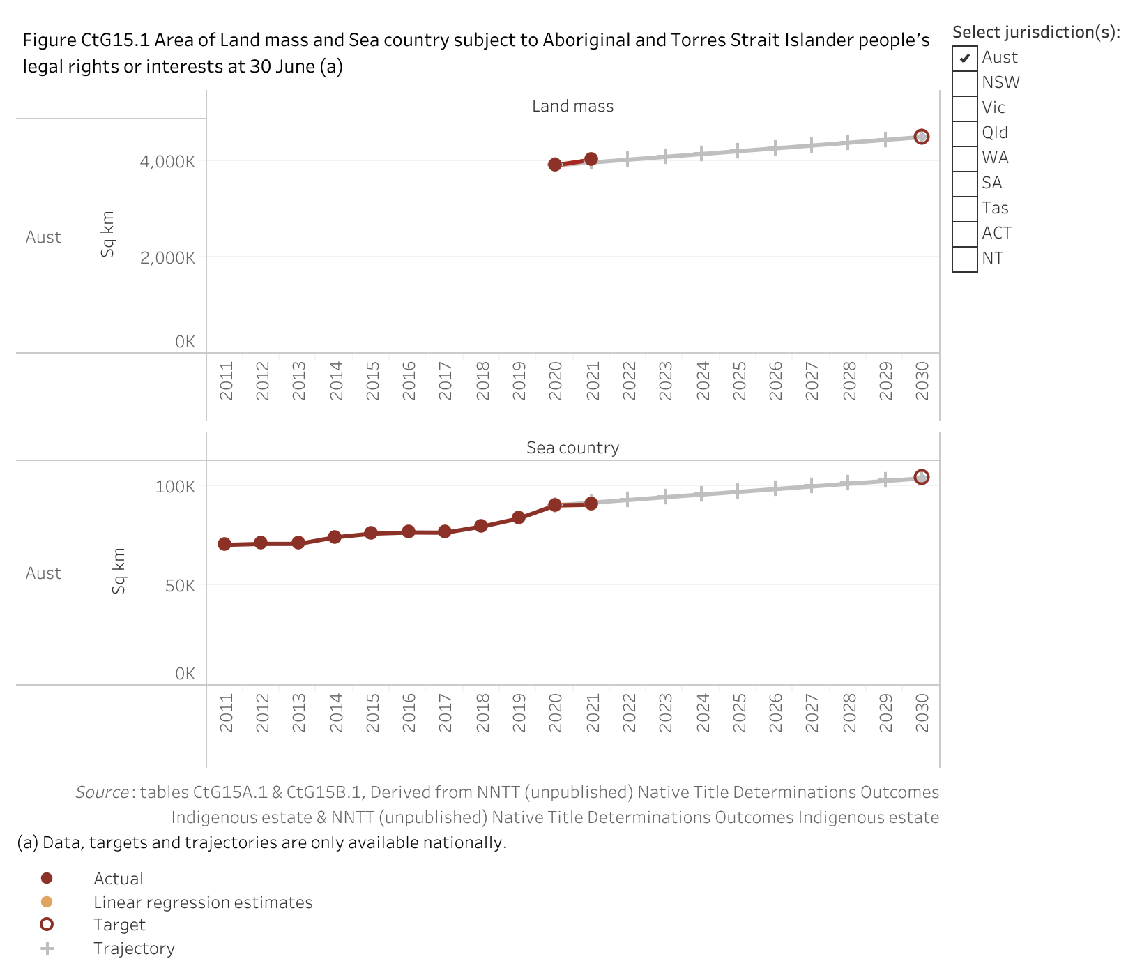Figure CtG15.1. Line charts showing the land mass and sea country of Australia subject to Aboriginal and Torres Strait Islander people’s legal rights or interests. Along with these areas, a linear regression is displayed that shows the data trend for the target. The aim under Closing the Gap is to increase the coverage by 15 per cent by 2030. With the 2020 land mass baseline value of 3,911,679 square kilometres this means an increase to a target value of 4,498,431 square kilometres by 2030. With the 2020 sea country baseline value of 90,252 square kilometres, this means an increase to a target value of 103,790 square kilometres by 2030.