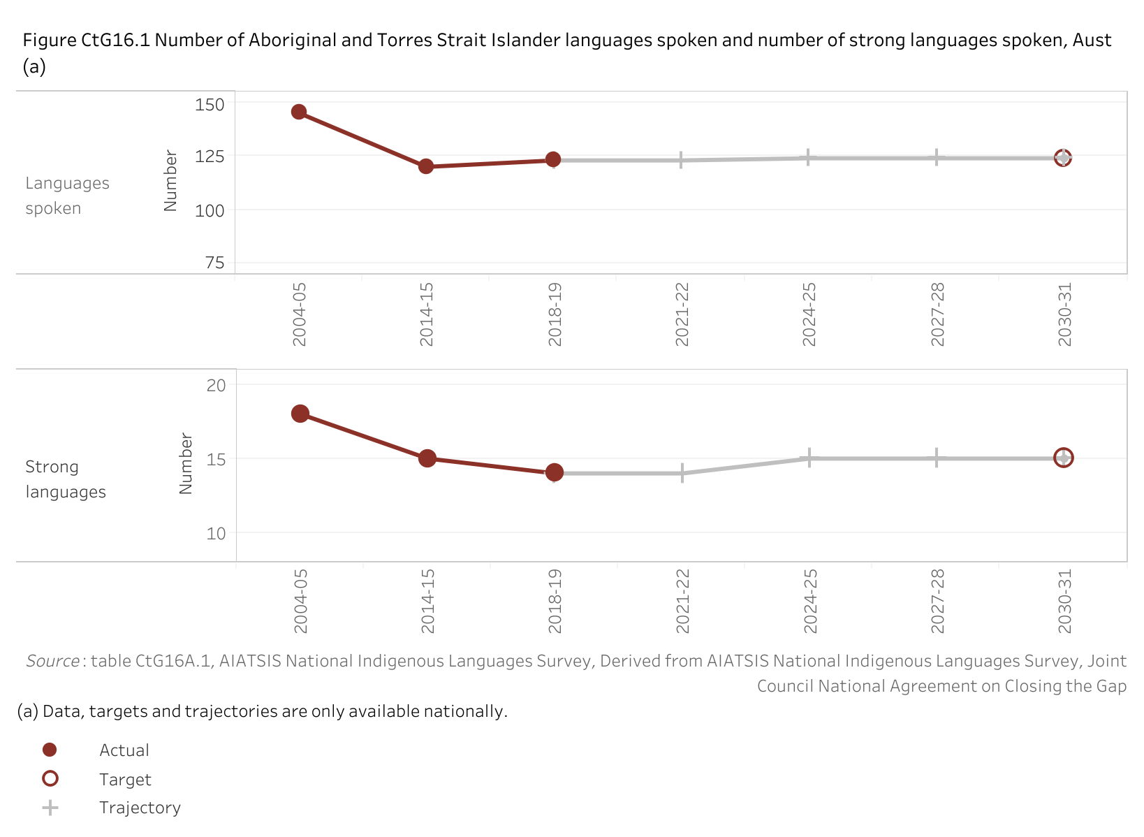 Figure CtG16.1. Line charts showing the number of Aboriginal and Torres Strait Islander languages spoken and the number that are considered strong. The aim under Closing the Gap is for a sustained increase in both by 2031. With the 2018-19 baseline value of 123 languages (14 strong), this means an increase to a target value of 124 languages spoken (15 strong) by 2030-31.