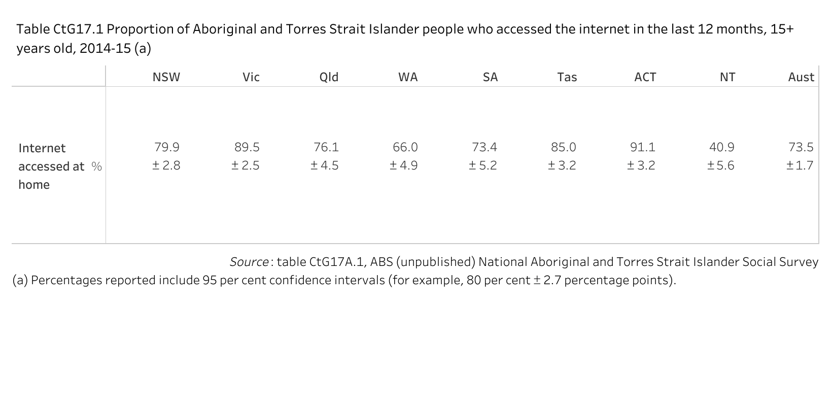 Table CtG17.1 Table showing the proportion of Aboriginal and Torres Strait Islander people aged 15 years and over who have accessed the internet from home in the last 12 months. The aim under Closing the Gap is for Aboriginal and Torres Strait Islander people to achieve the same level (ie parity) of home internet access to non-Indigenous people by 2026. As comparable data are not currently available for non-Indigenous people the gap to achieving parity is unknown.