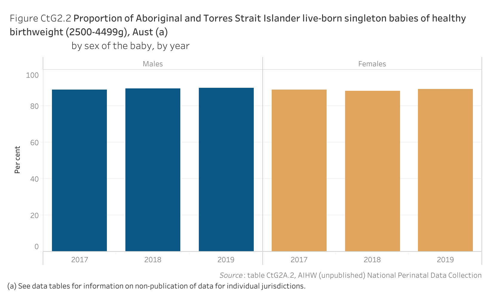 Figure CtG2.2. Bar chart showing the proportion of Aboriginal and Torres Strait Islander live-born singleton babies of healthy birthweight (2500-4499g) in Australia, by sex of the baby and by year. Data table of figure CtG2.2 is below.