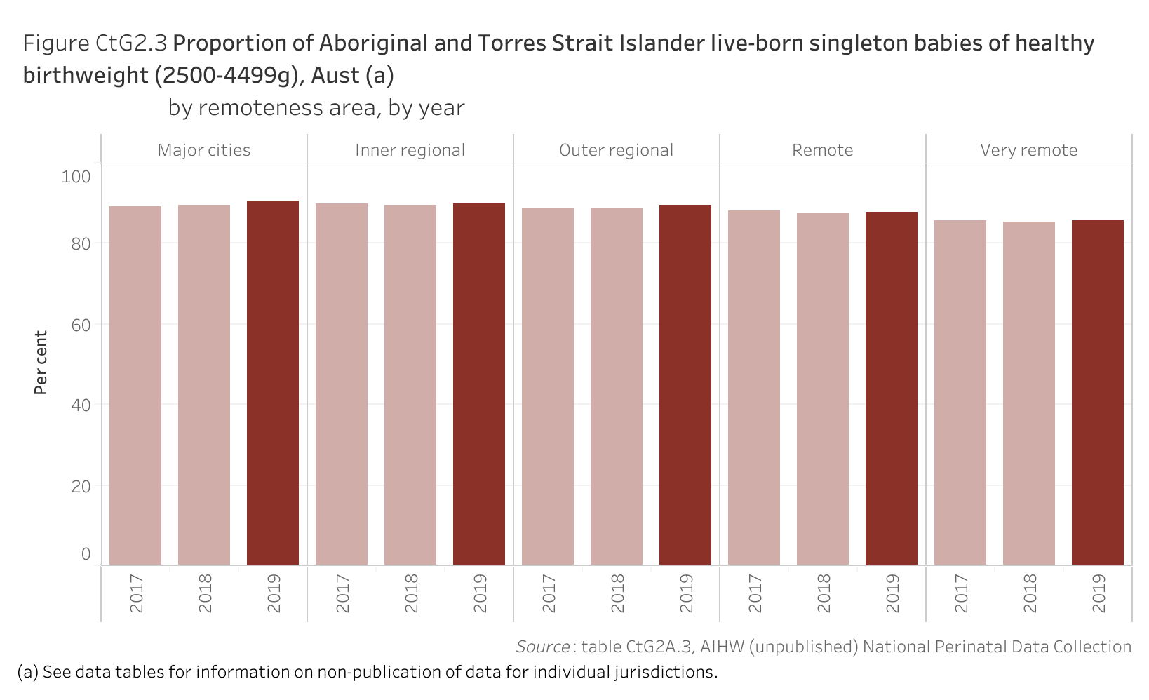 Figure CtG2.3. Bar chart showing the proportion of Aboriginal and Torres Strait Islander live-born singleton babies of healthy birthweight (2500-4499g) in Australia, by remoteness area and by year. Data table of figure CtG2.3 is below.