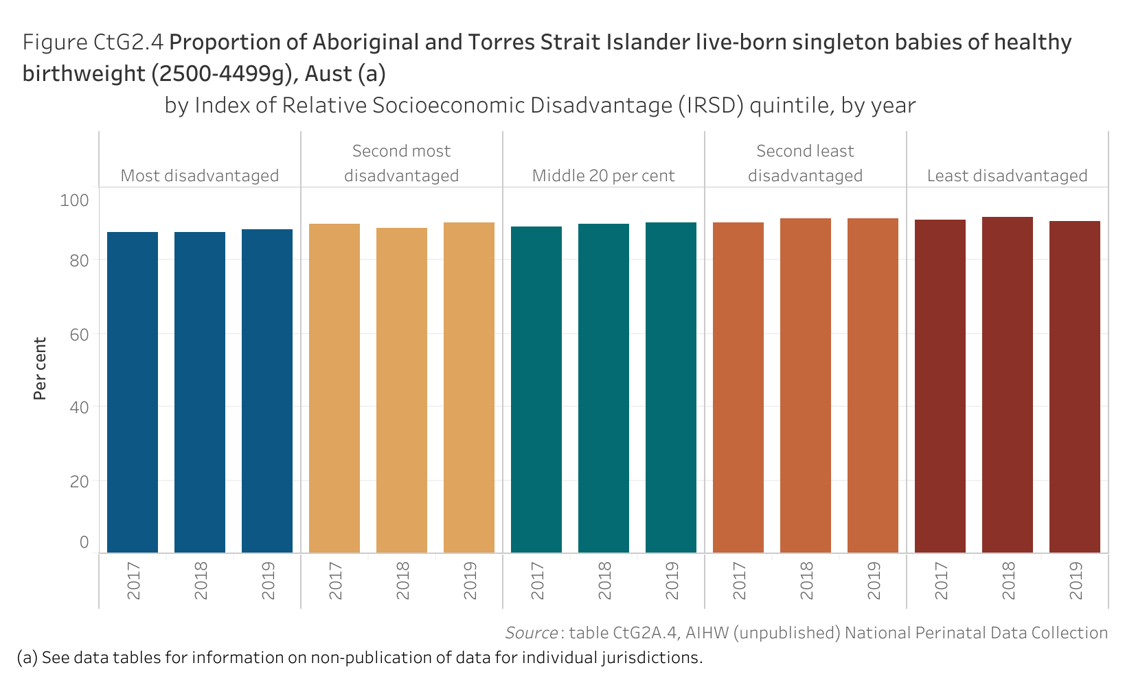 Figure CtG2.4. Bar chart showing the proportion of Aboriginal and Torres Strait Islander live-born singleton babies of healthy birthweight (2500-4499g) in Australia, by Index of Relative Socioeconomic Disadvantage (IRSD) quintile and by year. Data table of figure CtG2.4 is below.