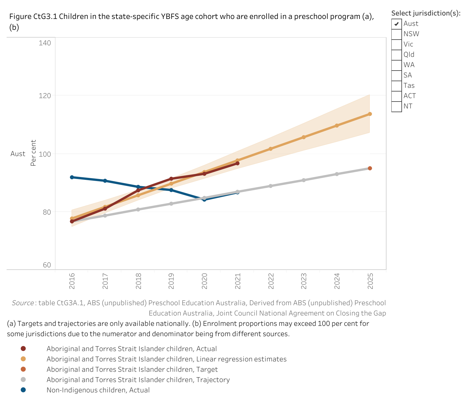 Figure CtG3.1. Line chart showing the proportion of Aboriginal and Torres Strait Islander children and non-Indigenous children in the Year Before Full time Schooling age cohort who are enrolled in a preschool program. Along with these proportions, a linear regression is displayed that shows the data trend for the target and confidence intervals are also displayed around the trend providing an indication of its reliability. The aim under Closing the Gap is to increase the proportion for Aboriginal and Torres Strait Islander children from a 2016 baseline value of 76.7 per cent to a target value of 95 per cent by 2025.