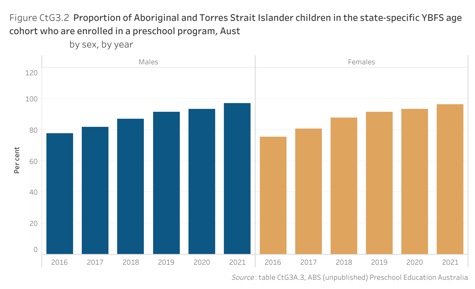 Figure CtG3.2. Bar chart showing the proportion of Aboriginal and Torres Strait Islander children in the state-specific Year Before Full-time Schooling (YBFS) age cohort who are enrolled in a preschool program in Australia, by sex and by year. Data table of figure CtG3.2 is below.