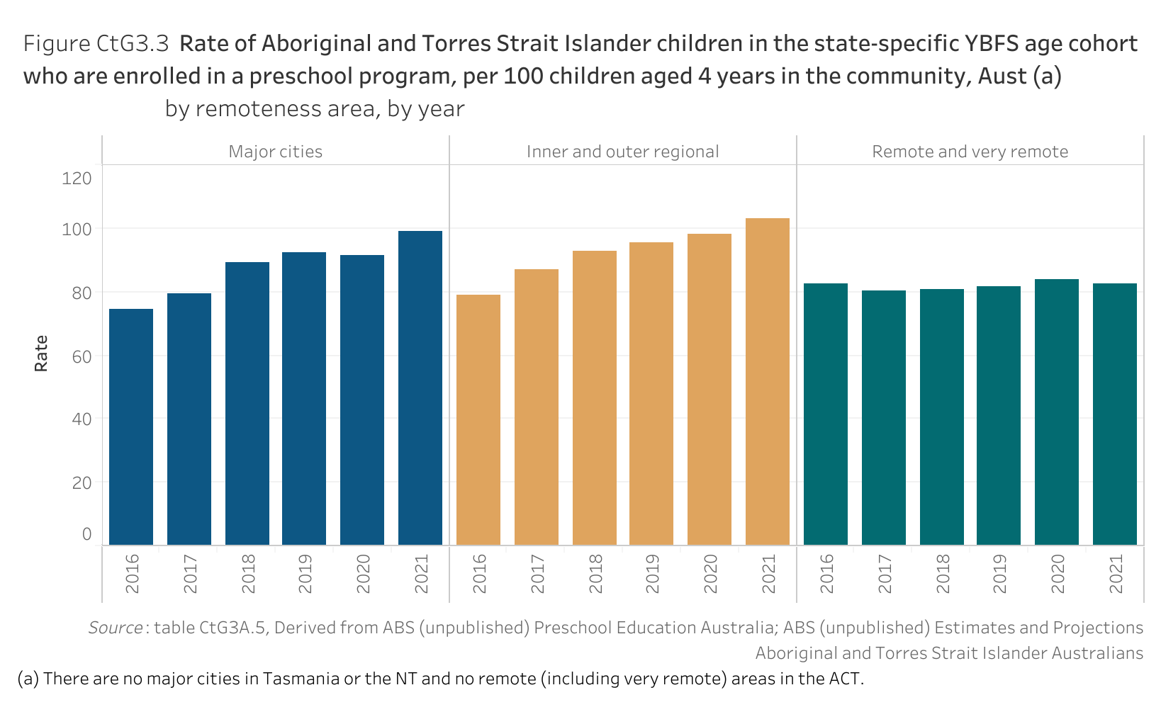 Figure CtG3.3. Bar chart showing the rate of Aboriginal and Torres Strait Islander children in the state-specific Year Before Full-time Schooling (YBFS) age cohort who are enrolled in a preschool program per 100 children aged 4 years in Australia, by remoteness area and by year. Data table of figure CtG3.3 is below.