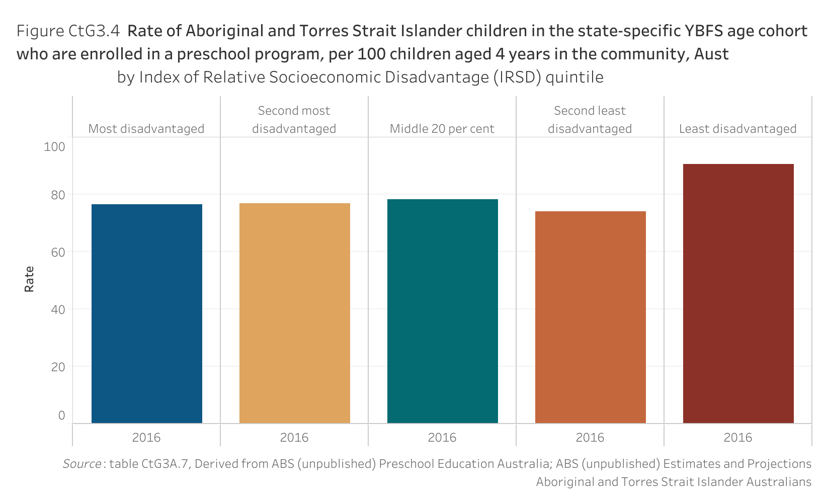 Figure CtG3.4. Bar chart showing the rate of Aboriginal and Torres Strait Islander children in the state-specific Year Before Full-time Schooling (YBFS) age cohort who are enrolled in a preschool program per 100 children aged 4 years in Australia, by Index of Relative Socioeconomic Disadvantage (IRSD) quintile and by year. Data table of figure CtG3.4 is below.