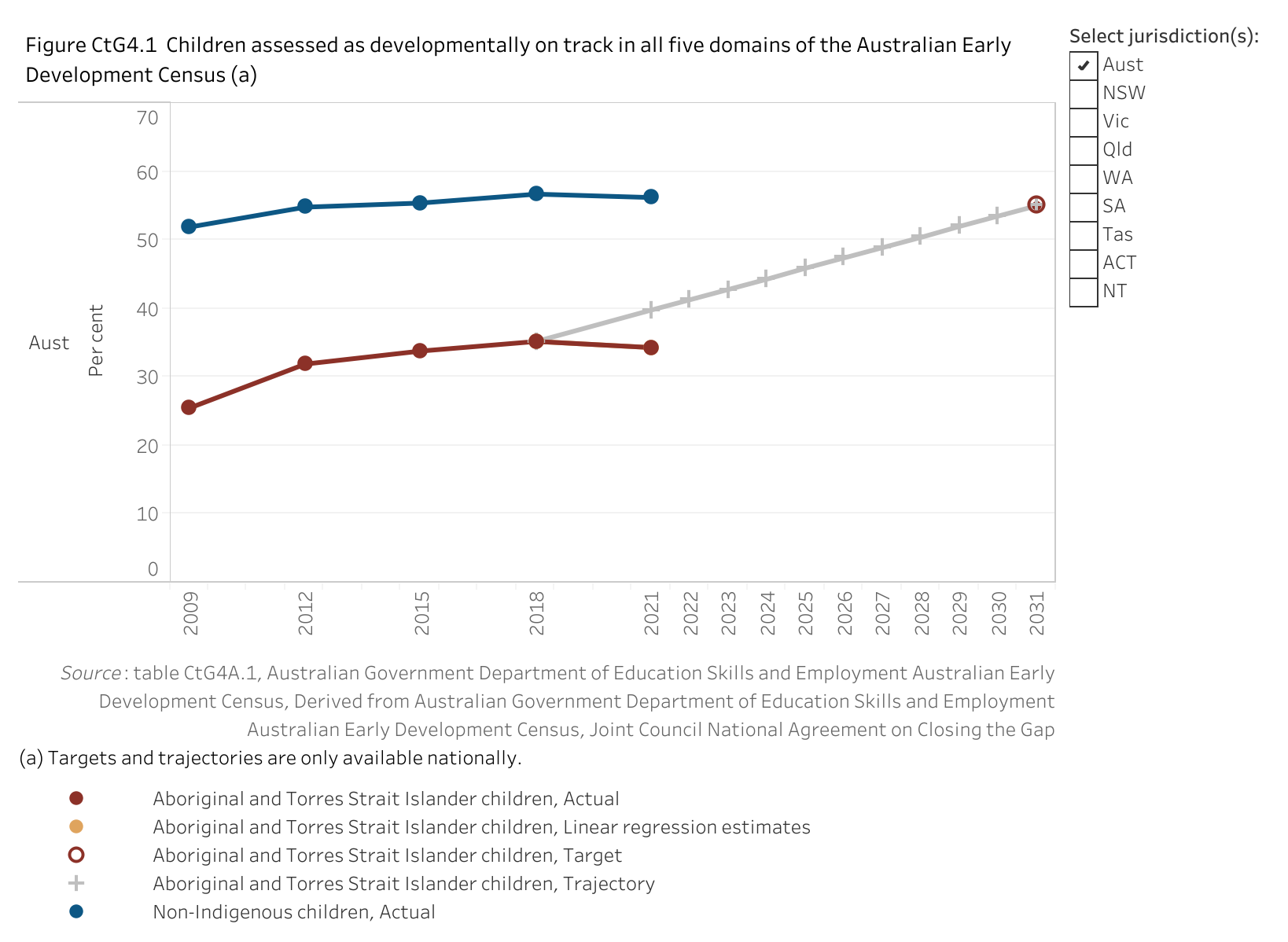 Figure CtG4.1. Line chart showing the proportion of Aboriginal and Torres Strait Islander children commencing school and non-Indigenous children commencing school who were assessed as being developmentally on track in all five Australian Early Development Census domains. Along with these proportions, a linear regression is displayed that shows the data trend for the target. The aim under Closing the Gap is to increase the proportion for Aboriginal and Torres Strait Islander children from a 2018 baseline value of 35.2 per cent to a target value of 55 per cent by 2031.