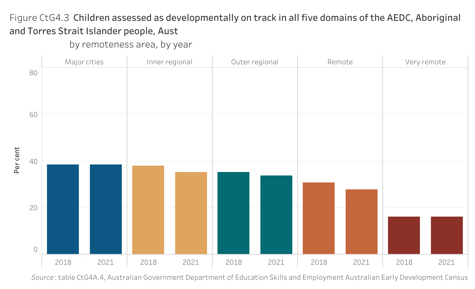 Figure CtG4.3. Bar chart showing the proportion of Aboriginal and Torres Strait Islander children assessed as developmentally on track in all five domains of the Australian Early Development Census (AEDC) in Australia, by remoteness area and by year. Data table of figure CtG4.3 is below.