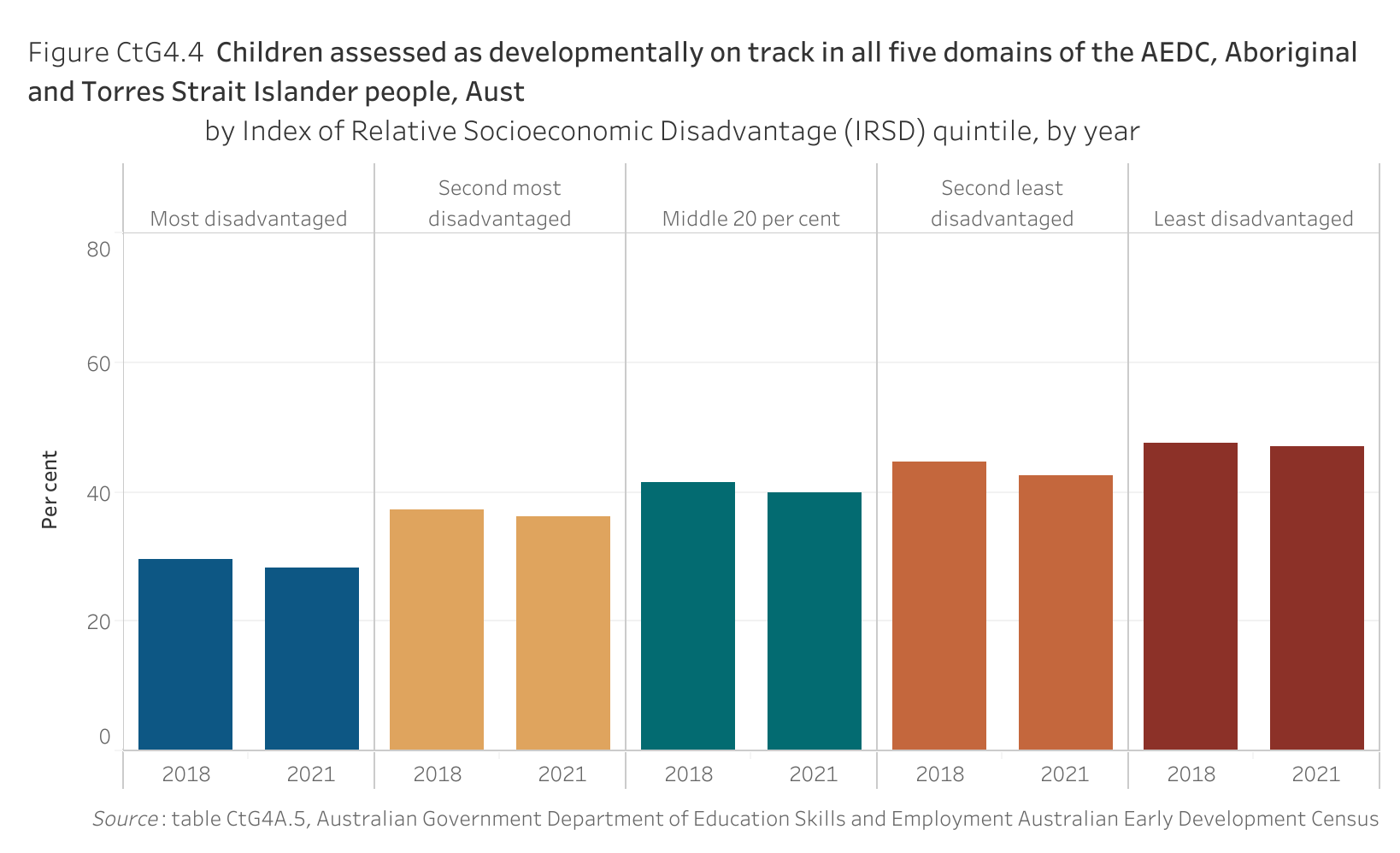 Figure CtG4.4. Bar chart showing the proportion of Aboriginal and Torres Strait Islander children assessed as developmentally on track in all five domains of the Australian Early Development Census (AEDC) in Australia, by Index of Relative Socioeconomic Disadvantage (IRSD) quintile and by year. Data table of figure CtG4.4 is below.
