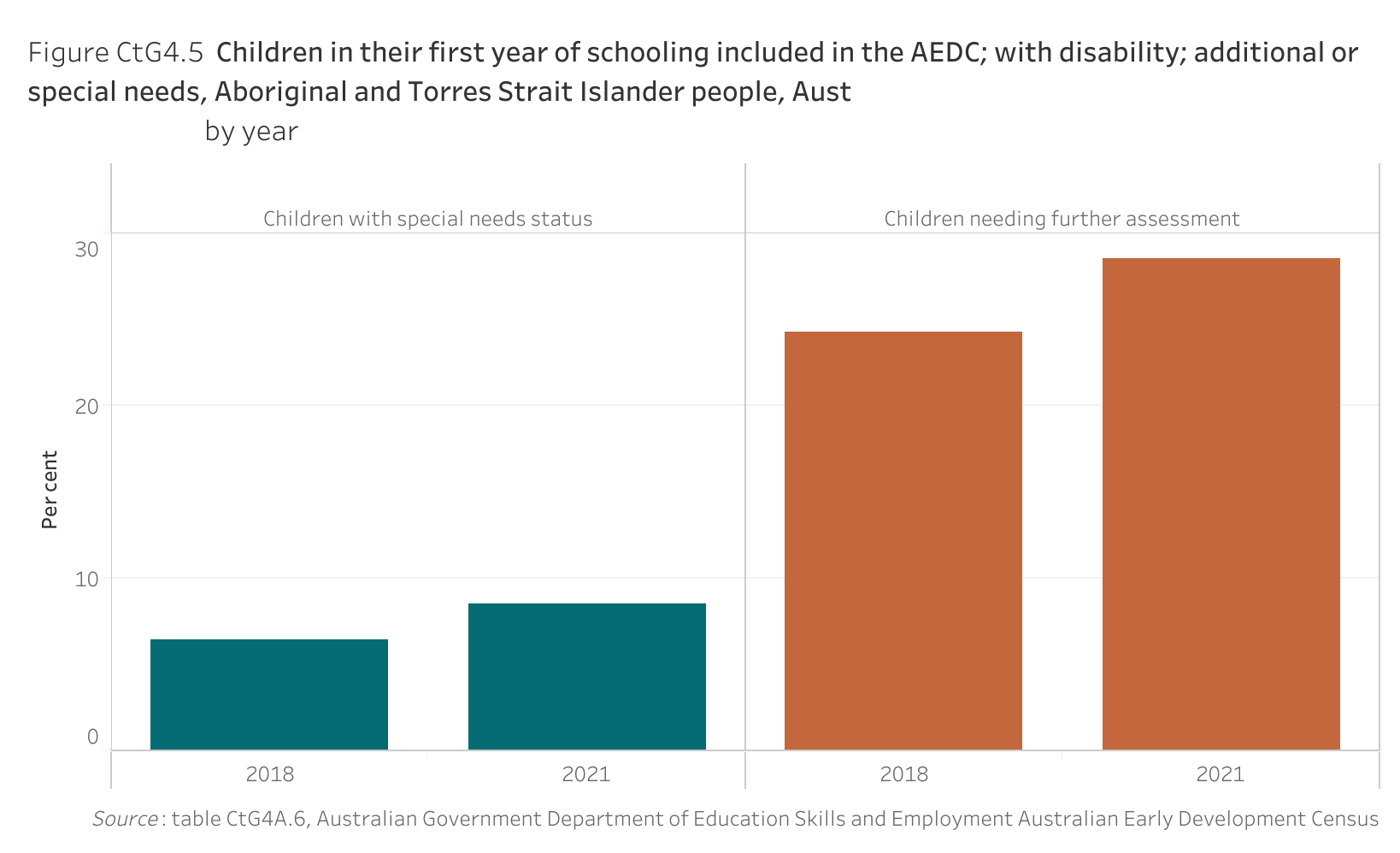Figure CtG4.5. Bar chart showing the proportion of Aboriginal and Torres Strait Islander Children in their first year of schooling included in the Australian Early Development Census (AEDC) in Australia; with disability; additional or special needs, by year. Data table of figure CtG4.5 is below.