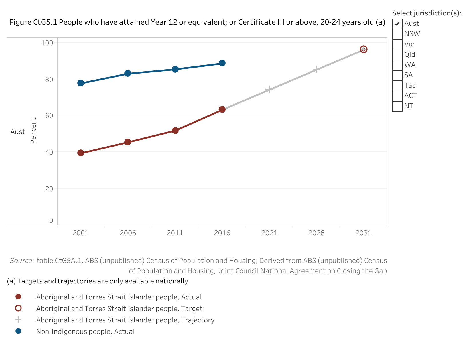 Figure CtG5.1. Line chart showing the proportion of Aboriginal and Torres Strait Islander people and non-Indigenous people (aged 20 to 24 years) who had attained year 12 or equivalent or Certificate level III or above. The aim under Closing the Gap is to increase the proportion for Aboriginal and Torres Strait Islander people from a 2016 baseline value of 63.2 per cent to a target value of 96 per cent by 2031.