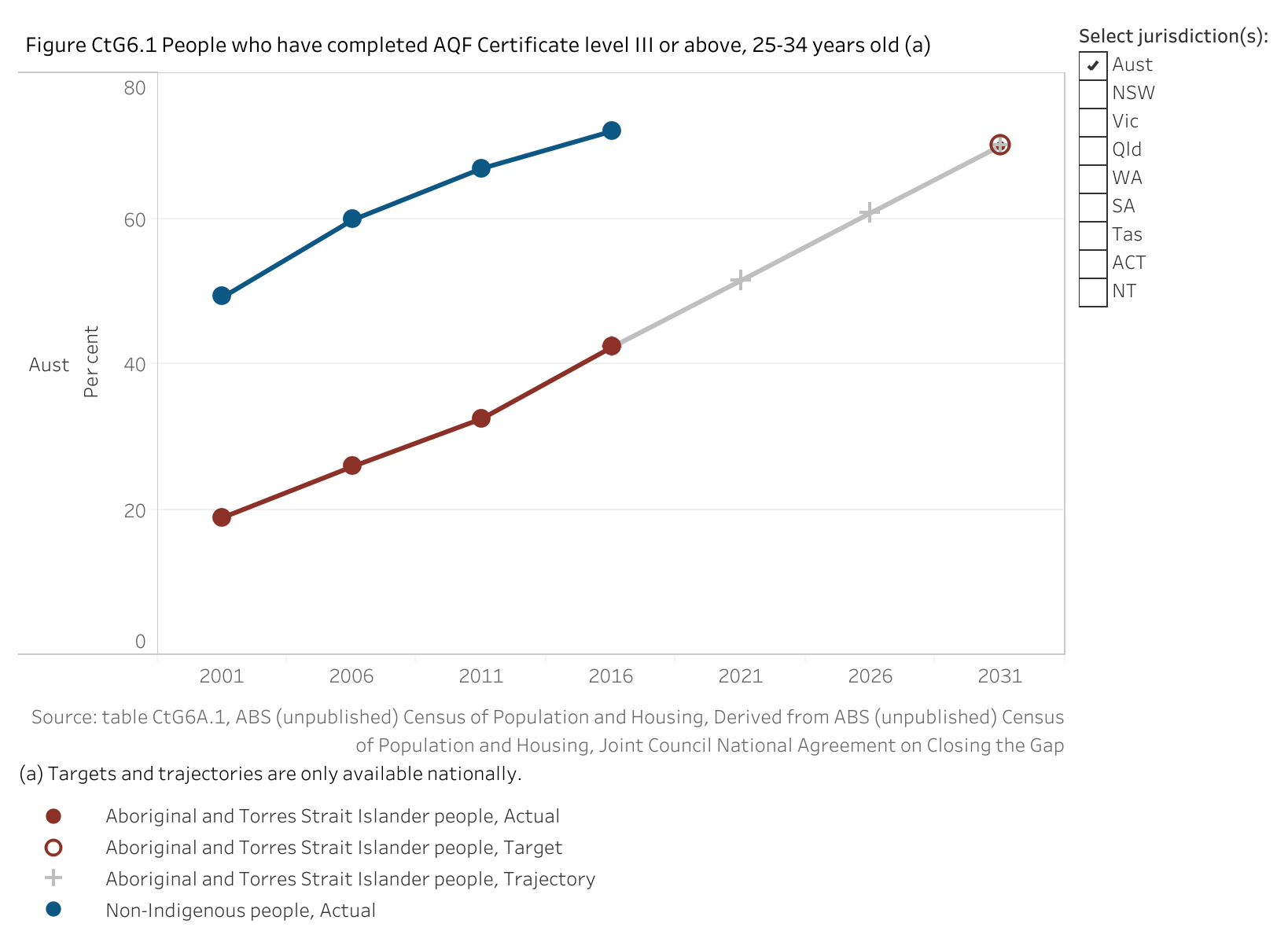 Figure CtG6.1. Line chart showing the proportion of Aboriginal and Torres Strait Islander people and non-Indigenous people (aged 25 to 34 years) who have completed non-school qualifications at Certificate level III or above. The aim under Closing the Gap is to increase the proportion for Aboriginal and Torres Strait Islander people from a 2016 baseline value of 42.3 per cent to a target value of 70 per cent by 2031.