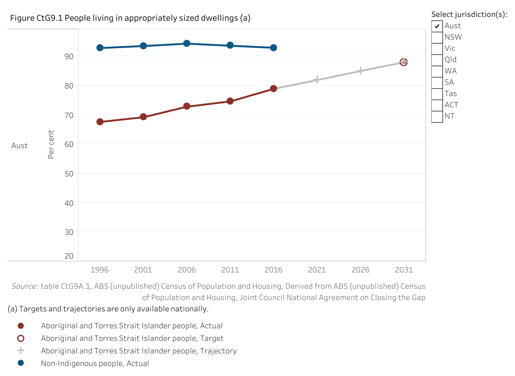 Figure CtG9.1. Line chart showing the proportion of Aboriginal and Torres Strait Islander people and non-Indigenous people living in appropriately sized (not overcrowded) housing. The aim under Closing the Gap is to increase the proportion for Aboriginal and Torres Strait Islander people from a 2016 baseline value of 78.9 per cent to a target value of 88 per cent by 2031.