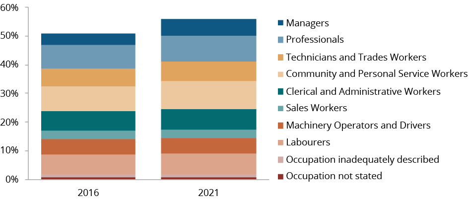 Figure C.23 shows Aboriginal and Torres Strait Islander people, aged 25–64 years, who are employed by occupation, by year. More details can be found within the text near this image.