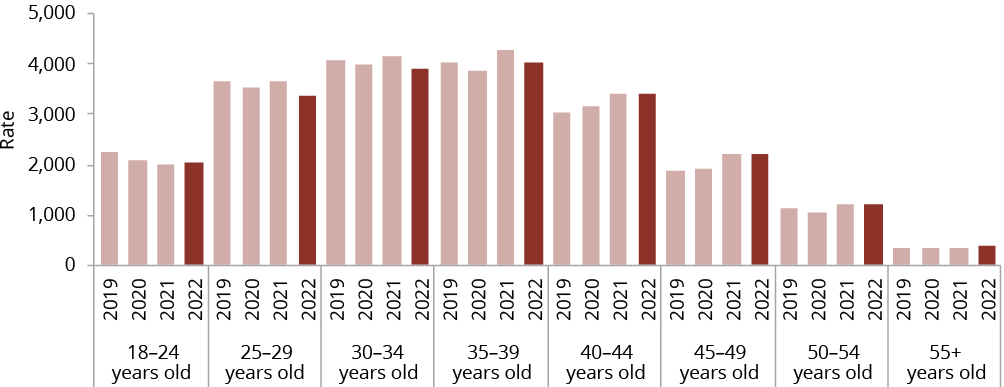 Figure C.28 shows the imprisonment rate of Aboriginal and Torres Strait Islander adults, per 100,000 people in the community by age group, by year as at June 30. More details can be found within the text near this image.