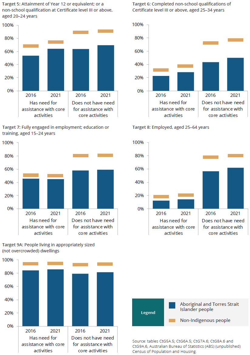 Figure 3.1 shows the outcomes for people with and without core activity limitations for year 12 attainment, tertiary qualifications, youth engagment, employment and appropriately sized housing. More details can be found within the text near this image.
