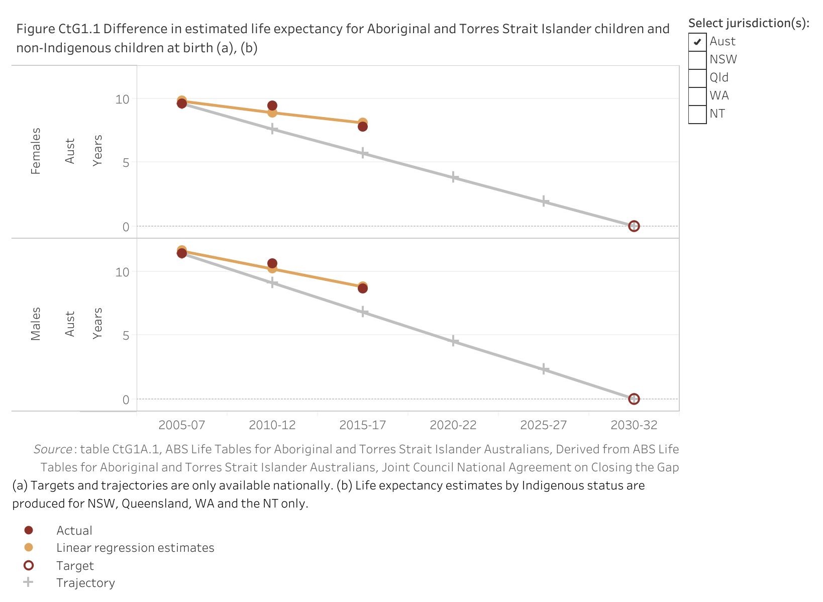 Figure CtG1.1 shows the difference in estimated life expectancy for Aboriginal and Torres Strait Islander children and non-Indigenous children at birth. More details can be found within the text near this image.