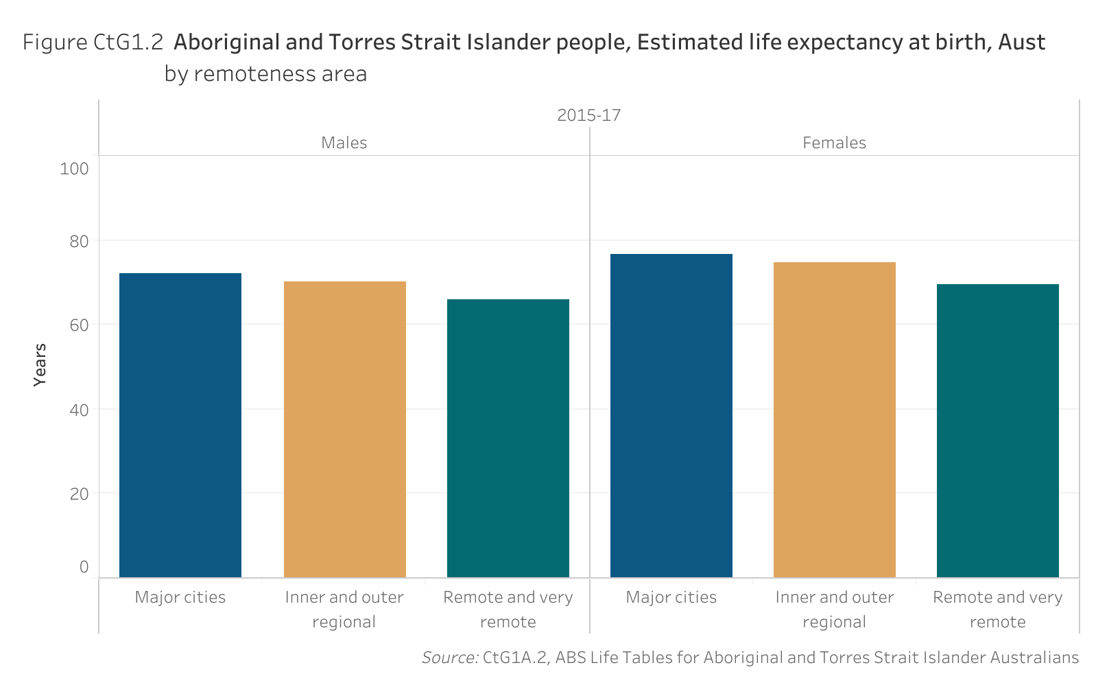 Figure CtG1.2 shows Aboriginal and Torres Strait Islander people, Estimated life expectancy at birth, Australia, by remoteness area. More details can be found within the text near this image.