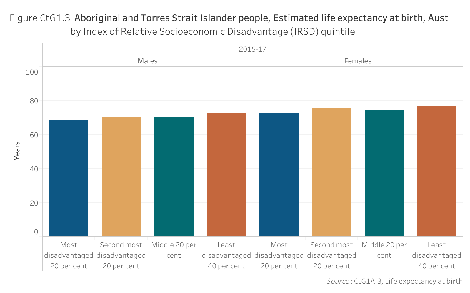 Figure CtG1.3 shows Aboriginal and Torres Strait Islander people, Estimated life expectancy at birth, Australia, by Index of Relative Socioeconomic Disadvantage quintile. More details can be found within the text near this image.